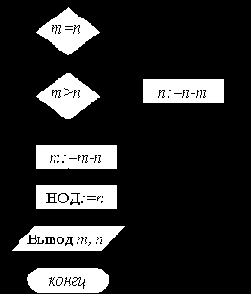    Turbo Pascal
